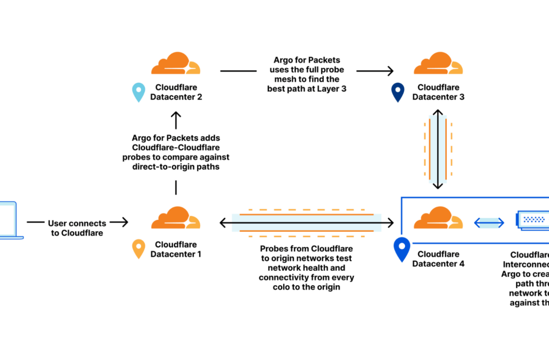 Harnessing the Benefits of Cloudflare Argo: Faster and More Secure Internet Traffic