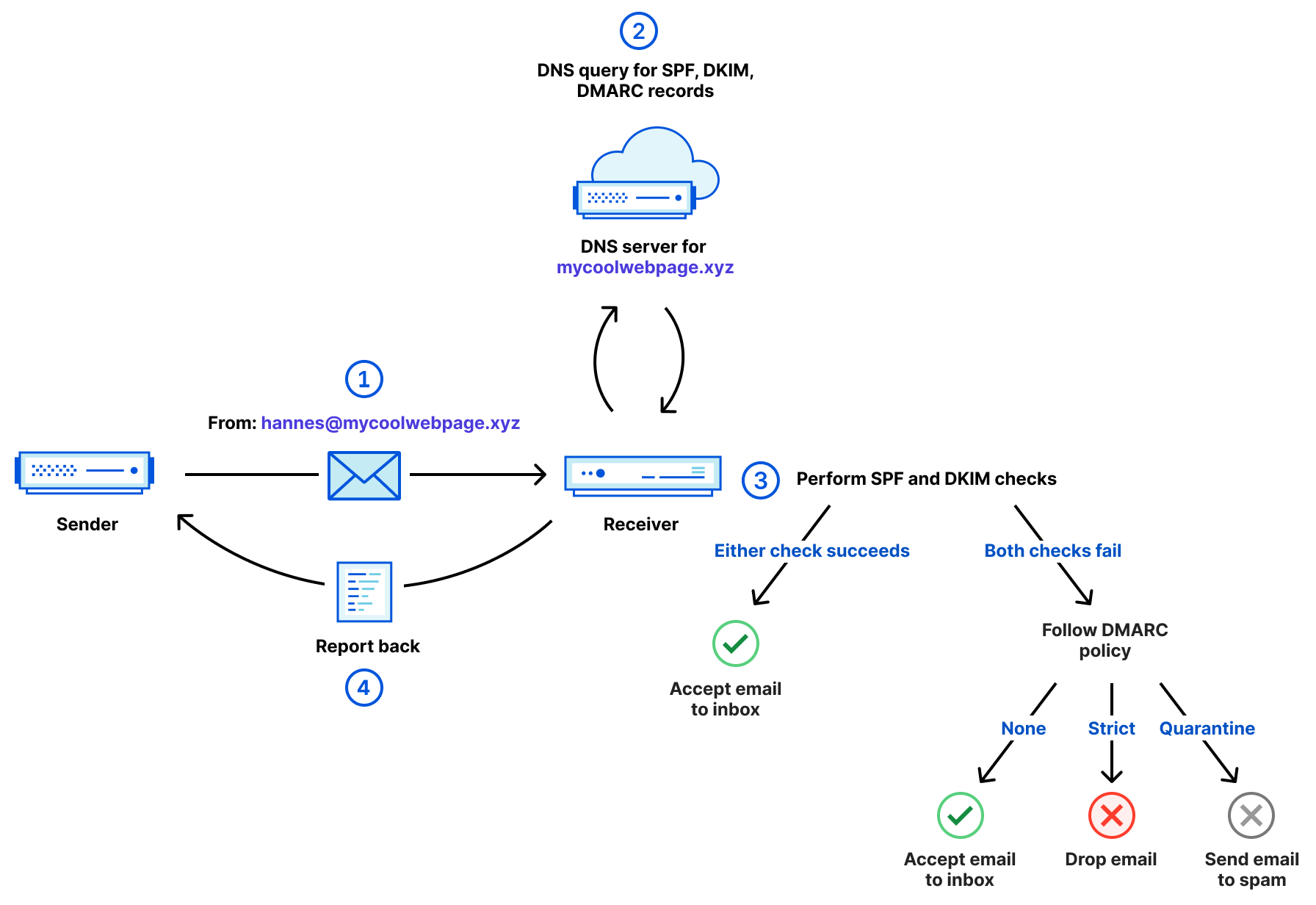 Secure Email Communication With Cloudflare: Implementing Best Practices