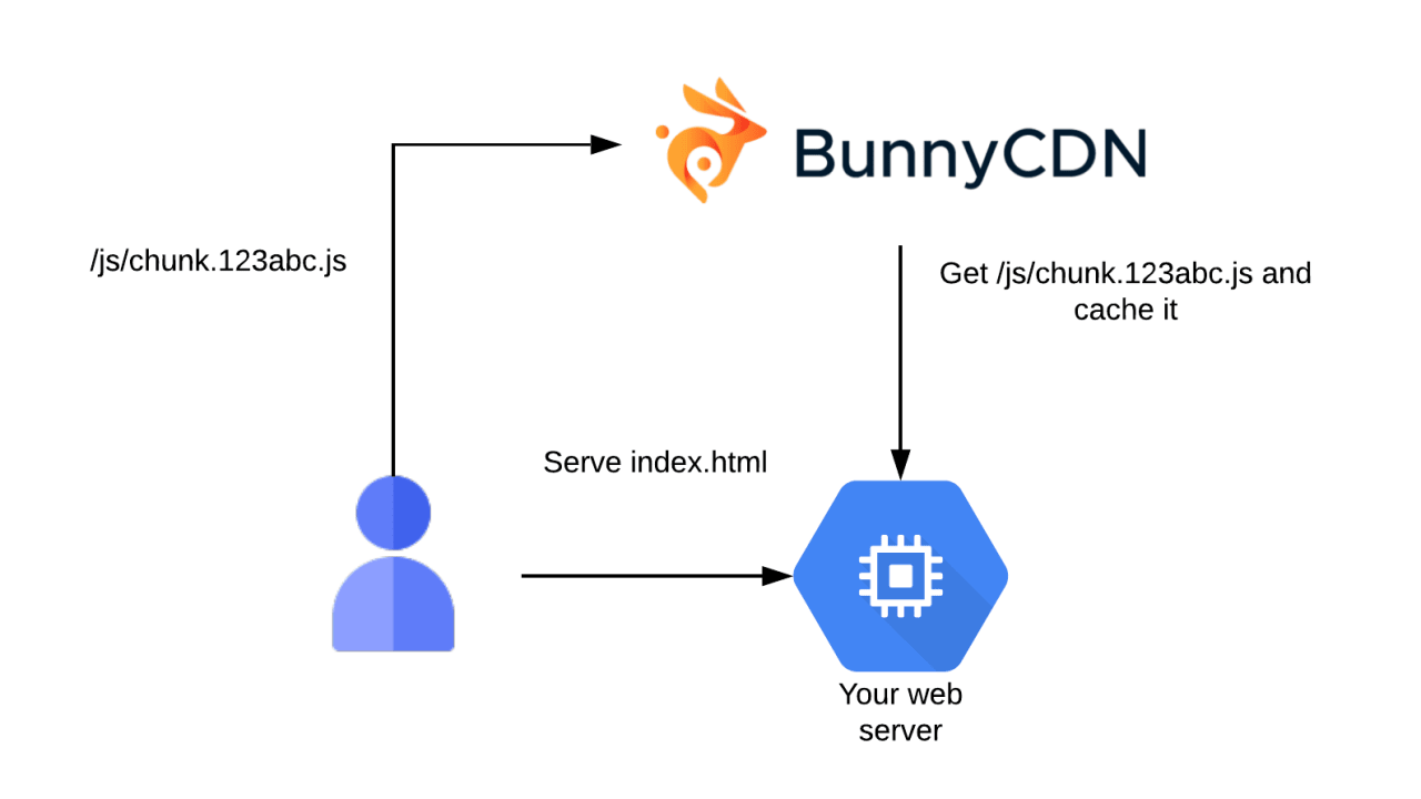 setting up bunnycdn for node js applications best practices