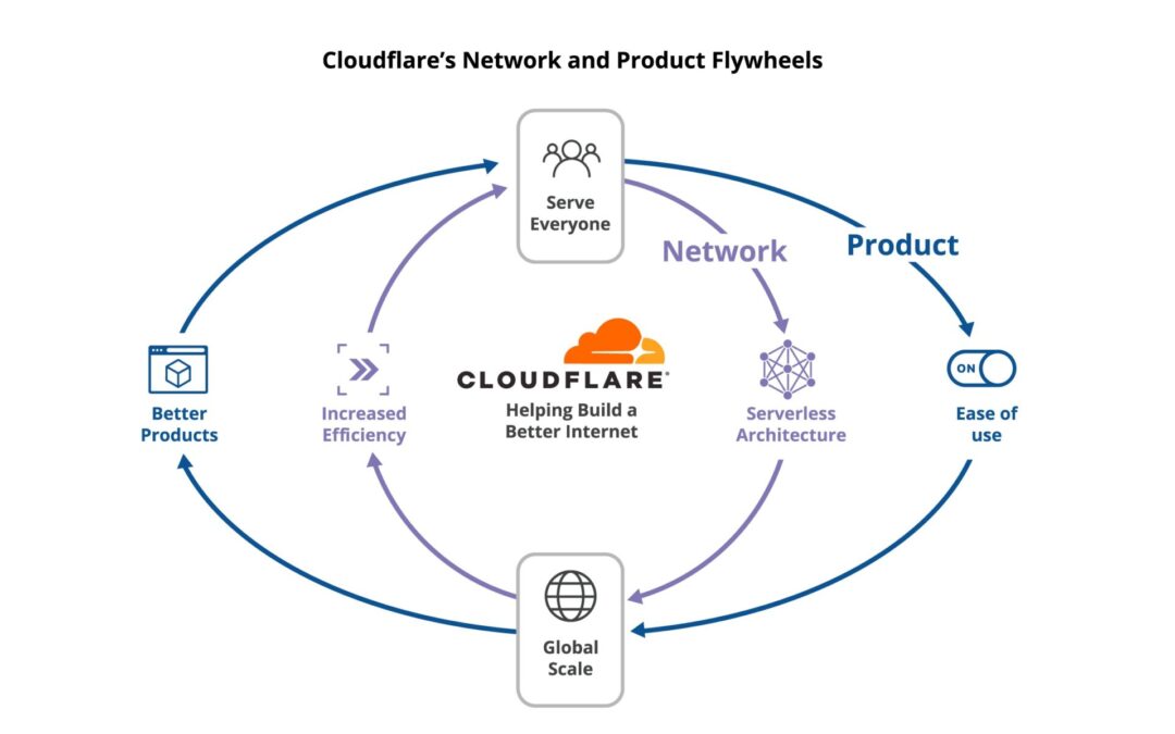Using Cloudflare for Business Continuity: Disaster Recovery Strategies