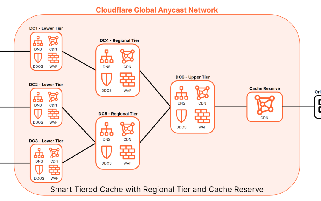 Using Cloudflare for Content Delivery: Best Practices for Global Reach