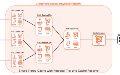 Using Cloudflare for Content Delivery: Best Practices for Global Reach